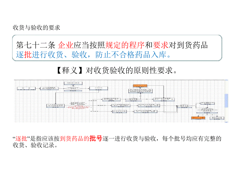 收货与验收方案课件_第3页