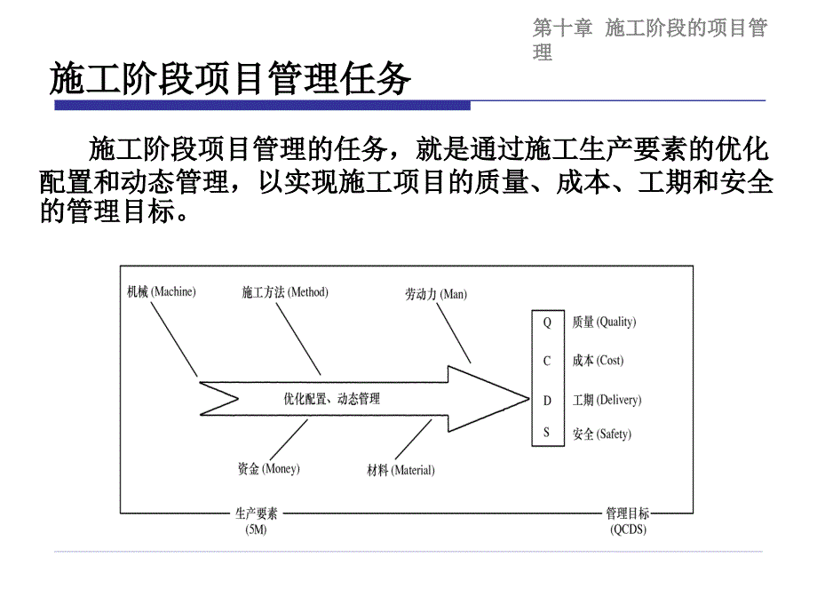 第十施工阶段的项目管理_第2页