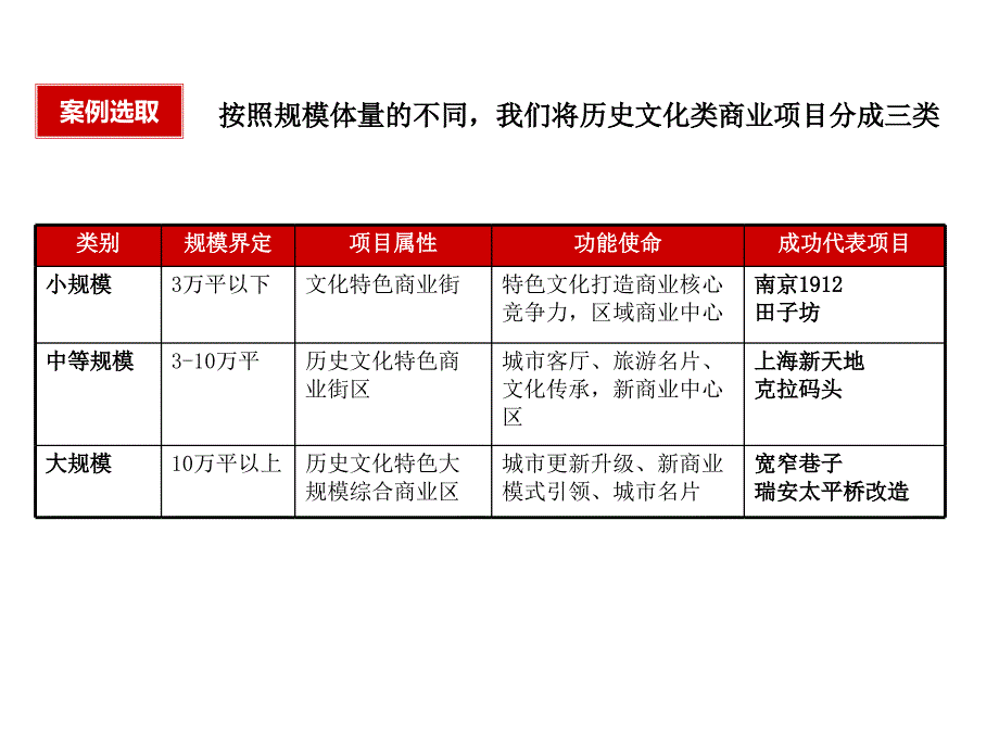 历史街区改造开发模式及策略_第3页