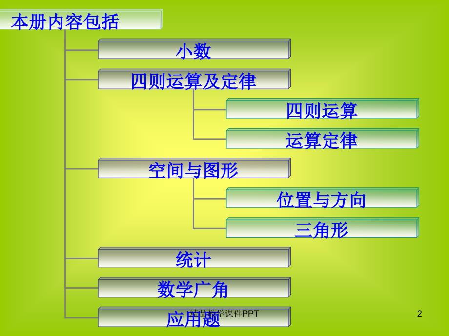 人教四年级数学下册总复习课件_第2页