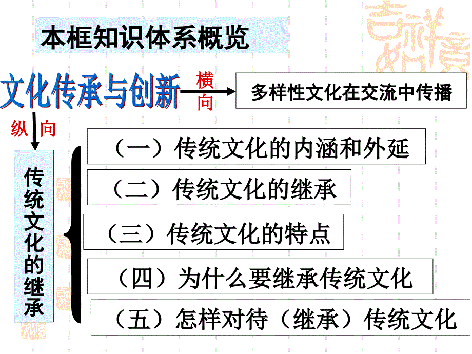 传统文化的继承贵州.六盘水.实验二中.陈朝云_第4页