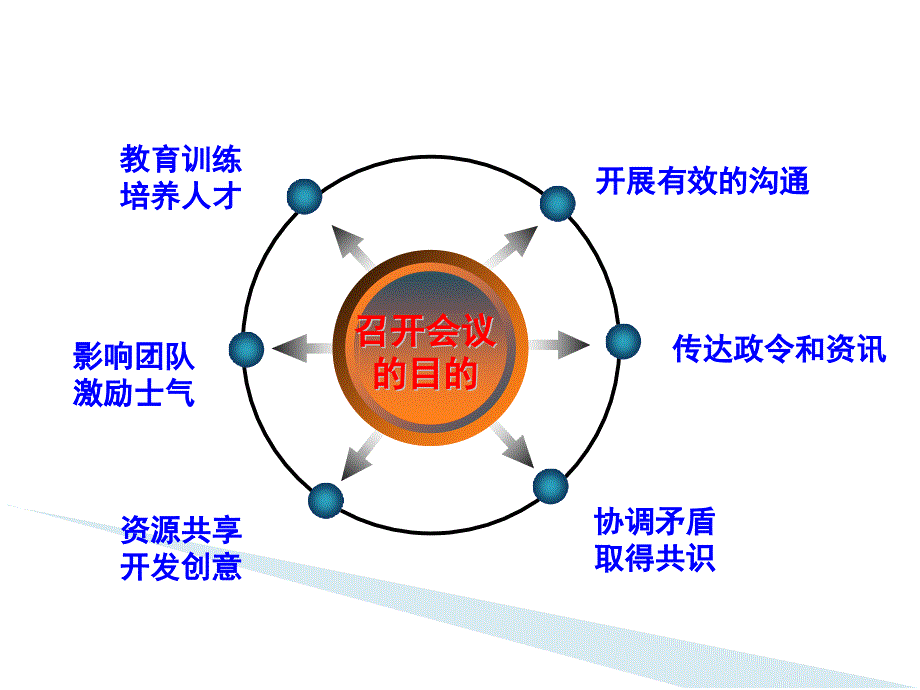 如何开好团队会议(PPT-46页)课件_第4页