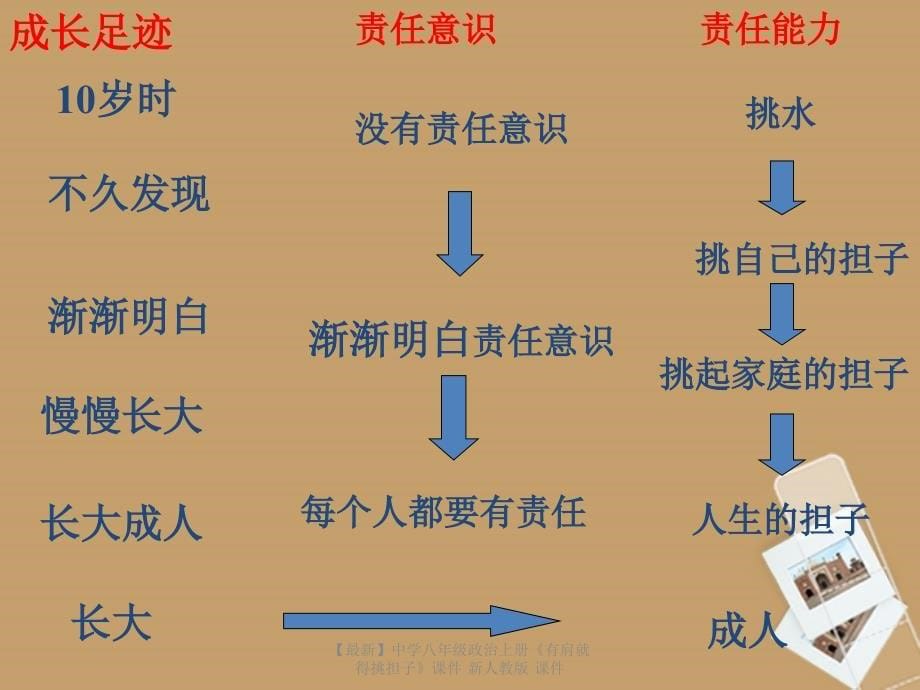 最新八年级政治上册有肩就得挑担子_第5页