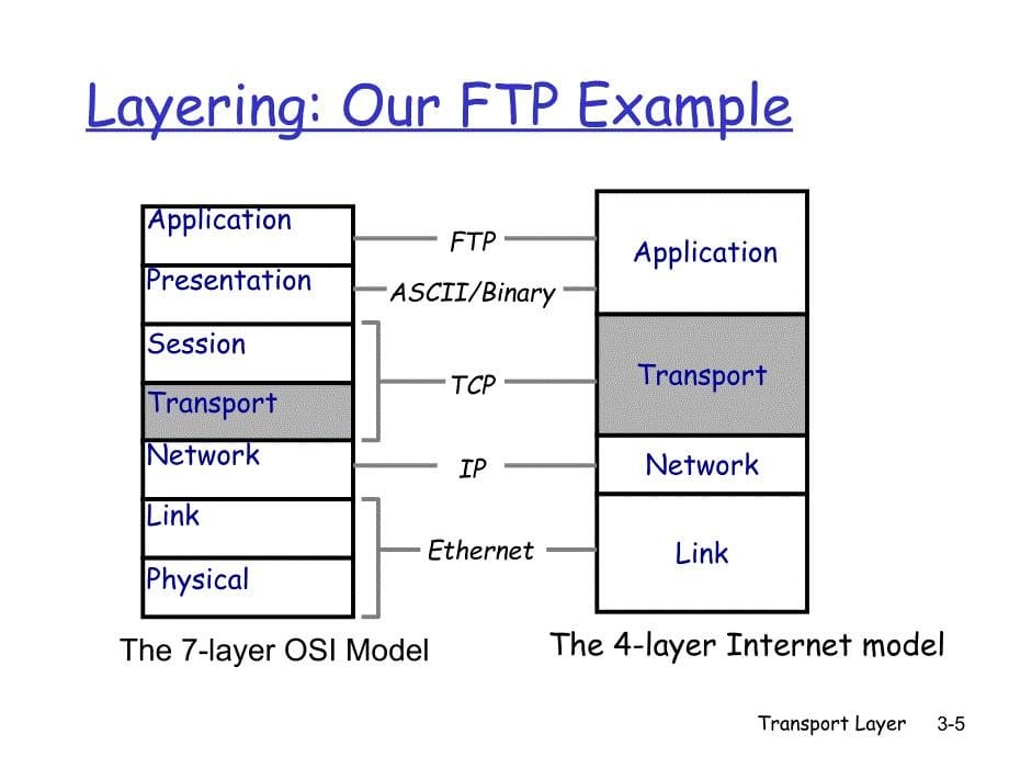 计算机网络：Chapter 3 Transport Layer_第5页