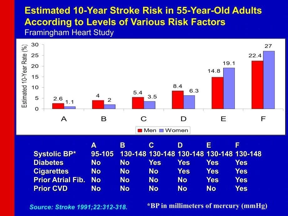 Cardiovascular Epidemiology. Part II_第5页