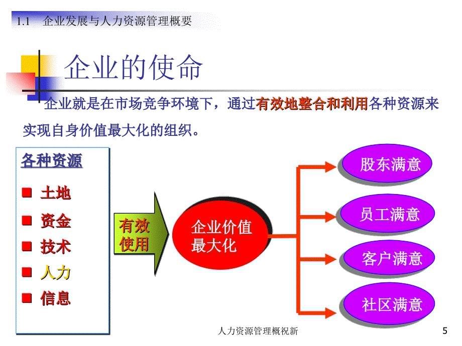 人力资源管理概祝新课件_第5页