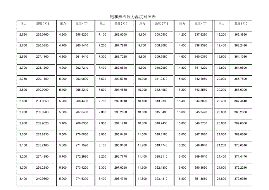 饱和蒸汽压力温度对照表绝对压力_第3页