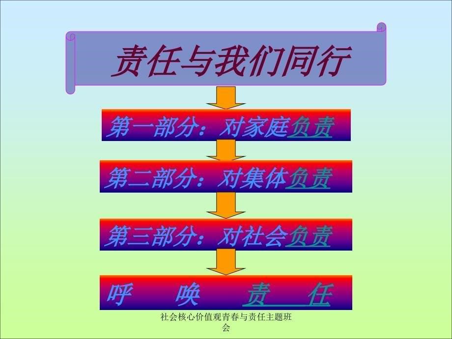 社会核心价值观青与责任主题班会课件_第5页