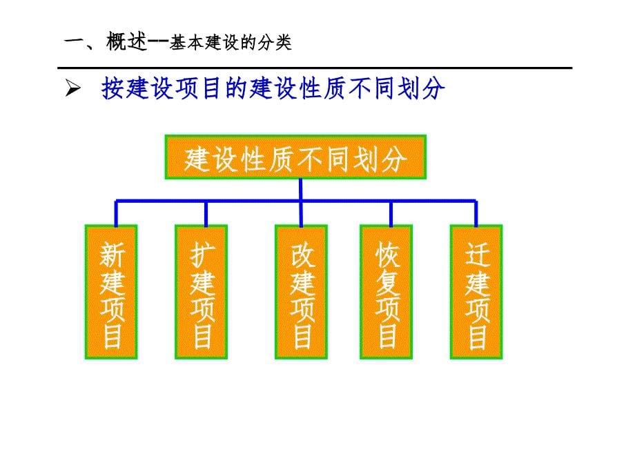 建设项目基本程序讲解ppt课件_第5页