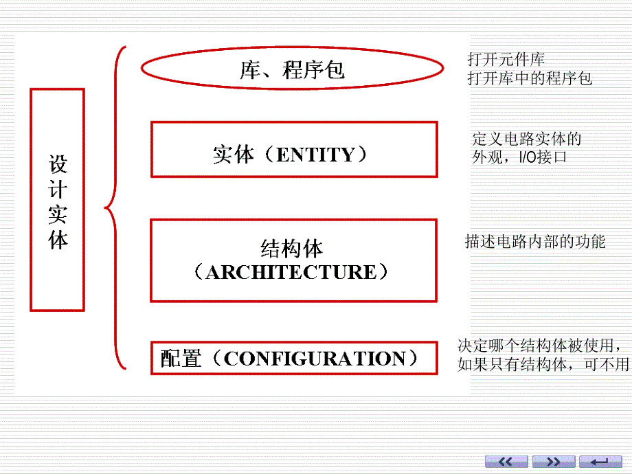 ch3HDL设计初步_第3页