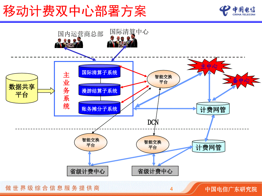 中国电信全网移动漫游清结算协议标准介绍_第4页