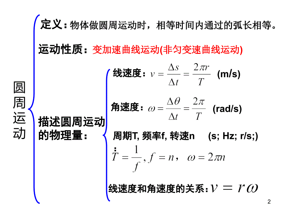 圆周运动复习专题PPT_第2页