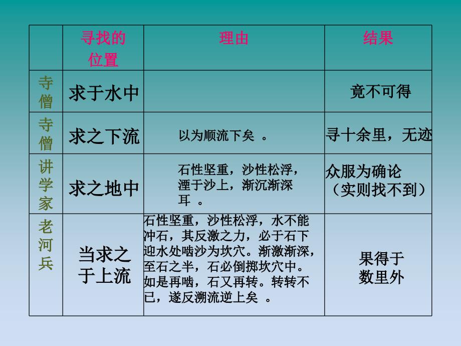 河中石兽公开课_第4页