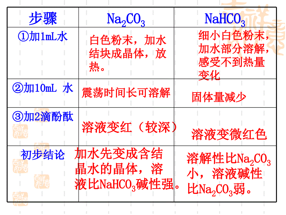 32重要金属的化合物碳酸钠与碳酸氢钠2_第3页