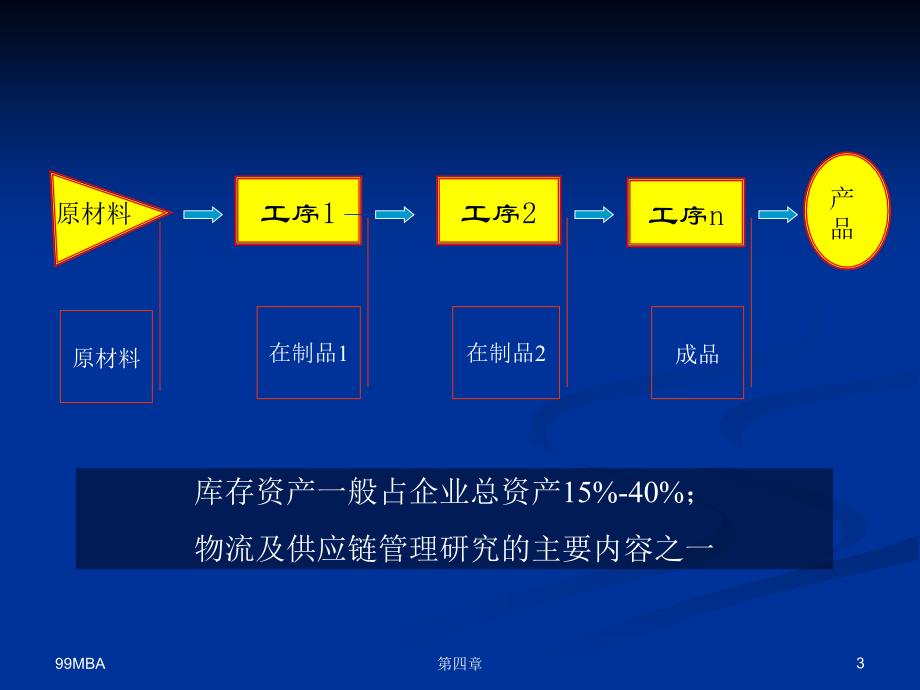 《库存管理与》PPT课件_第3页