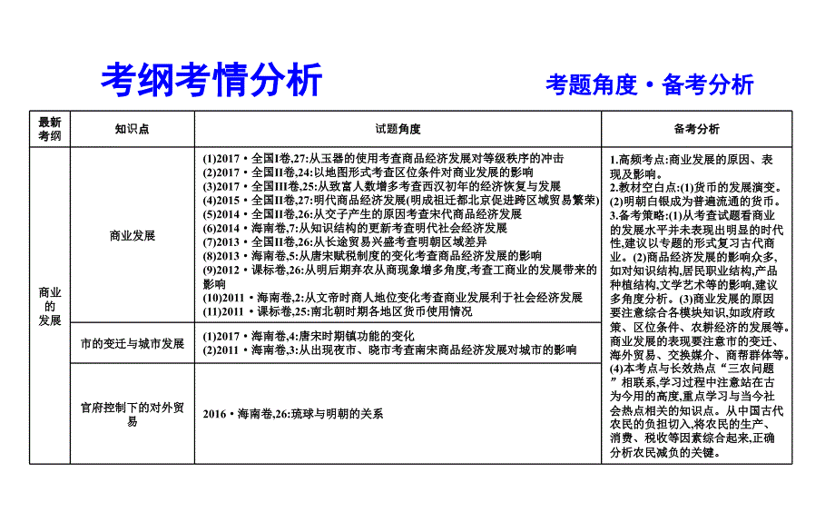 通史版高考一轮课件第6讲古代商业的发展含答案_第3页