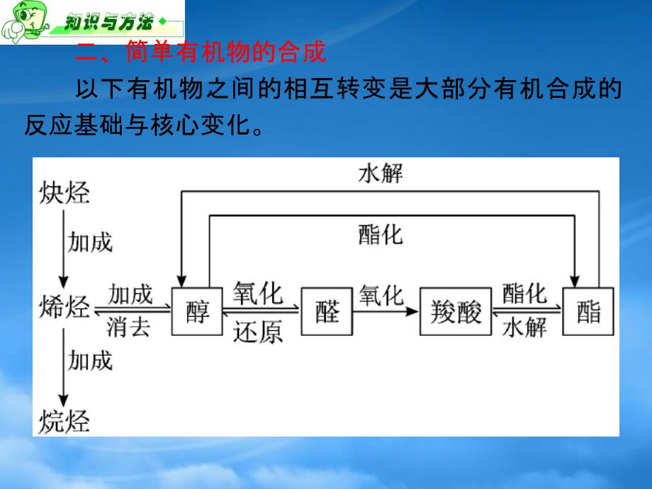 浙江省高三化学第7单元33讲高分子有机化合物课件新人教_第3页