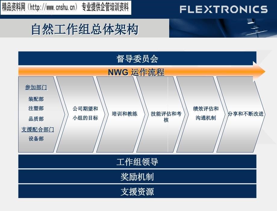 自然工作组的总体架构与运作流程ppt30页7_第5页