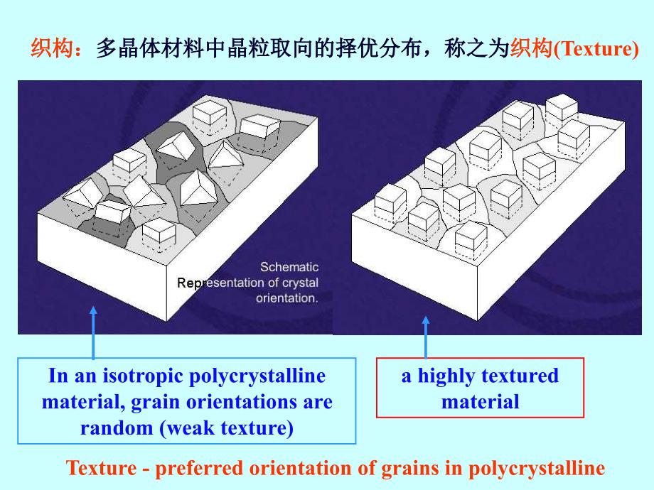 材料分析方法PPT课件12X射线织构测定_第3页