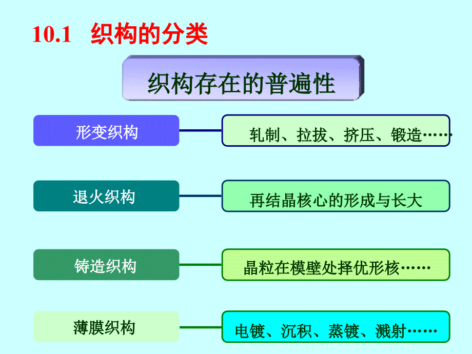 材料分析方法PPT课件12X射线织构测定_第4页