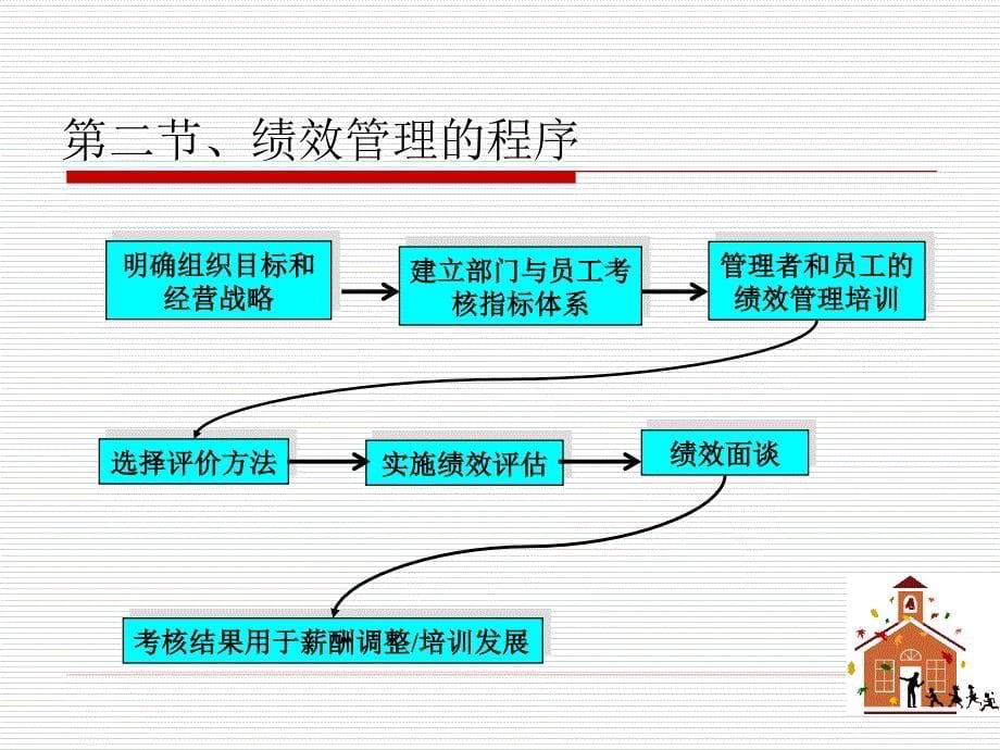 第五章 绩效管理——080727_第5页