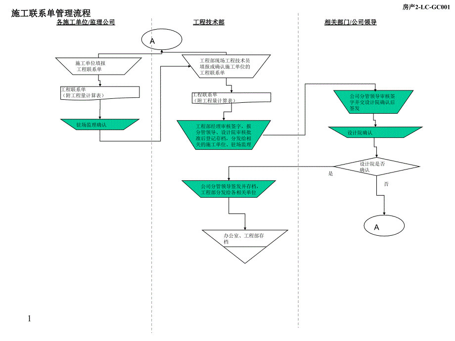 房地产工程项目管理流程图PPT课件02_第1页