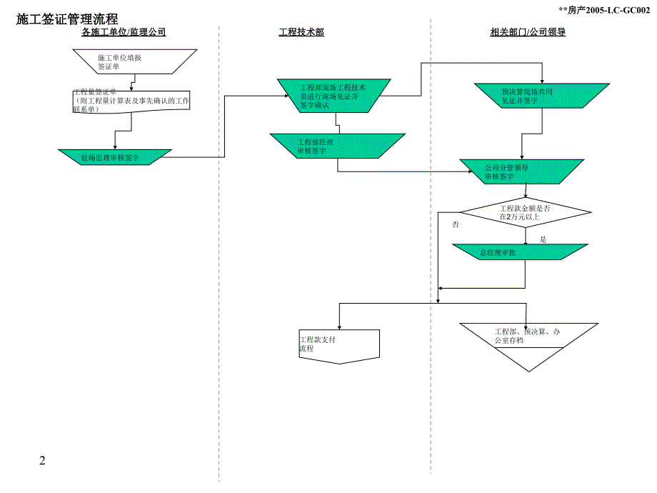 房地产工程项目管理流程图PPT课件02_第2页