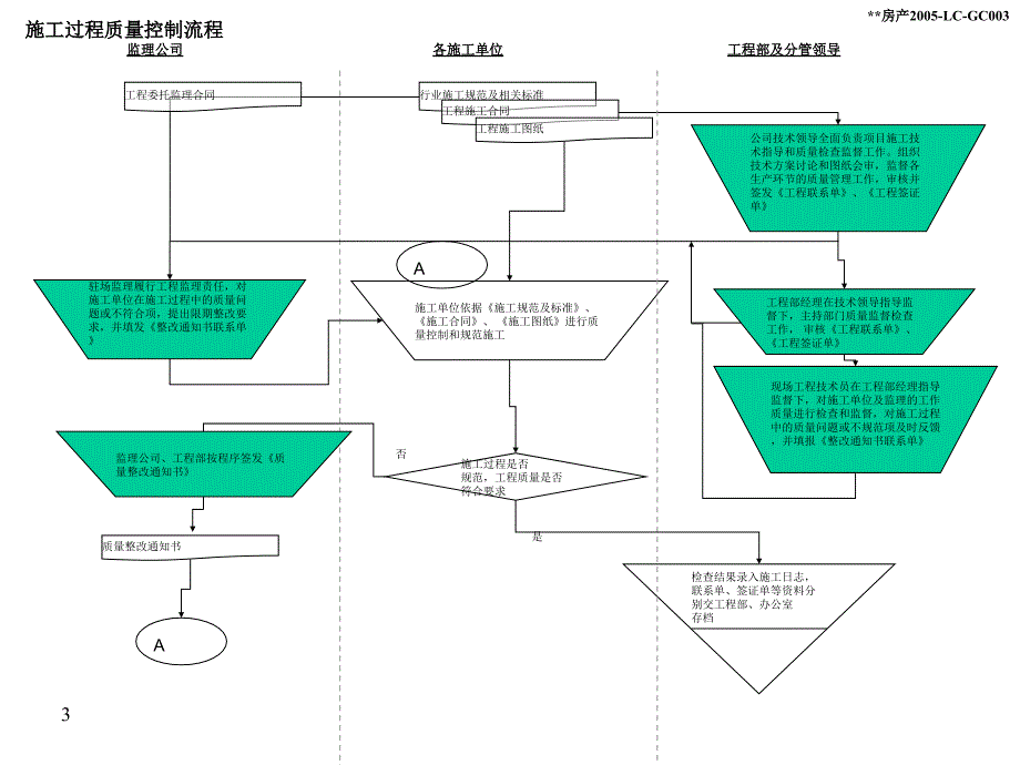 房地产工程项目管理流程图PPT课件02_第3页