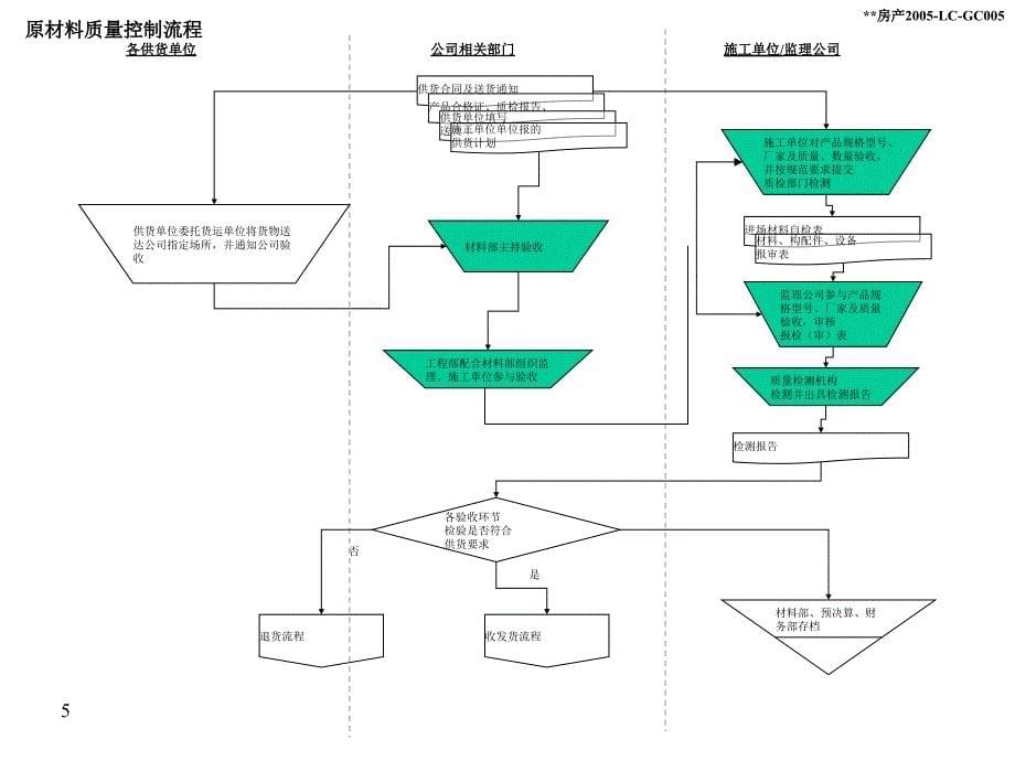 房地产工程项目管理流程图PPT课件02_第5页