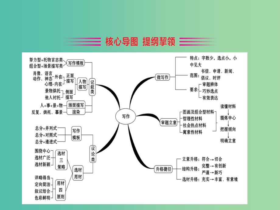 高考语文一轮复习专题十三写作13.2阅读考场标杆作文解密考场作文密码课件.ppt_第3页