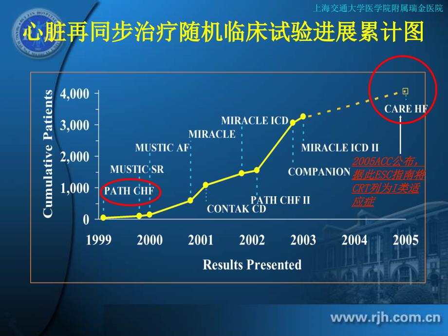 心脏同步化治疗适应征的意义和展望_第3页