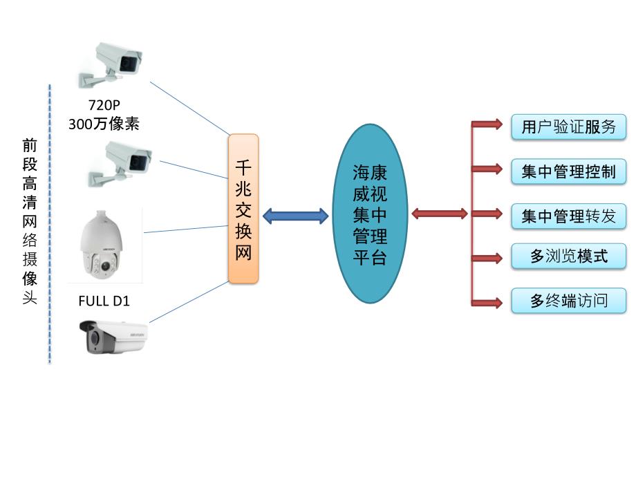 监控系统网络构架图_第1页