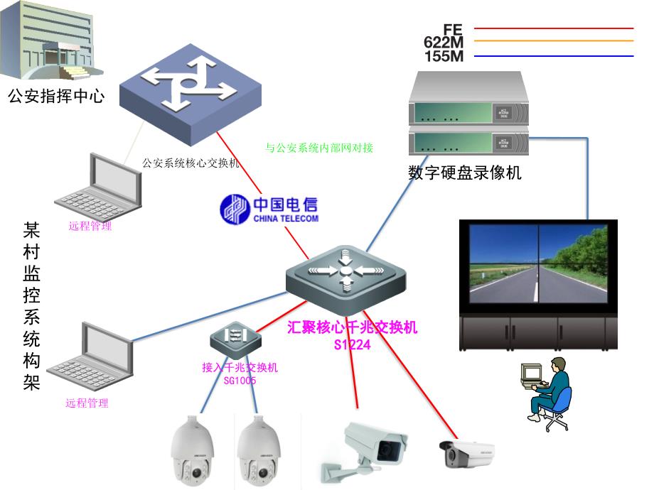 监控系统网络构架图_第2页