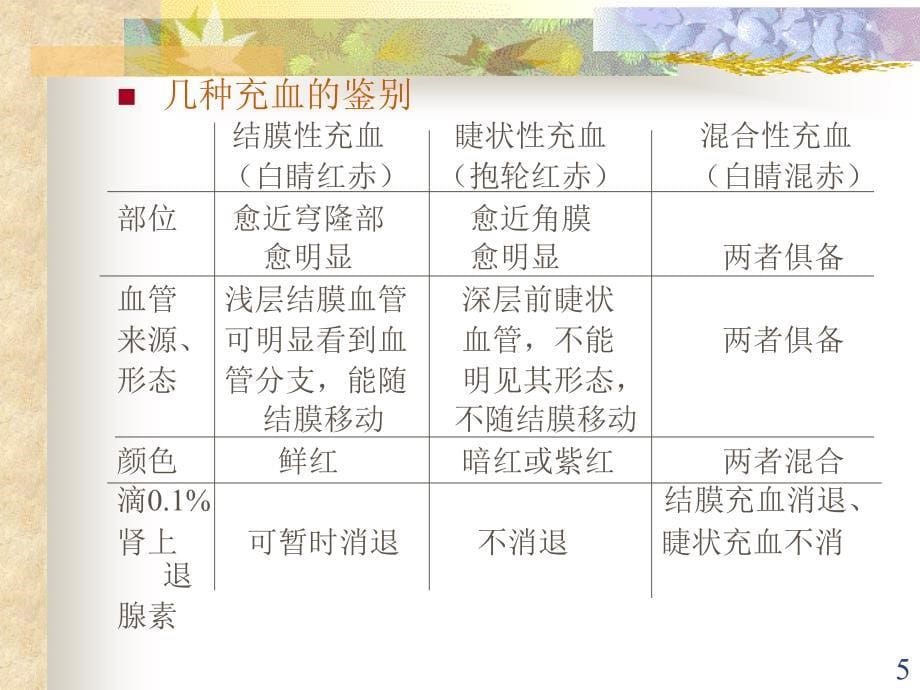 中医眼科学黑睛疾病ppt课件_第5页