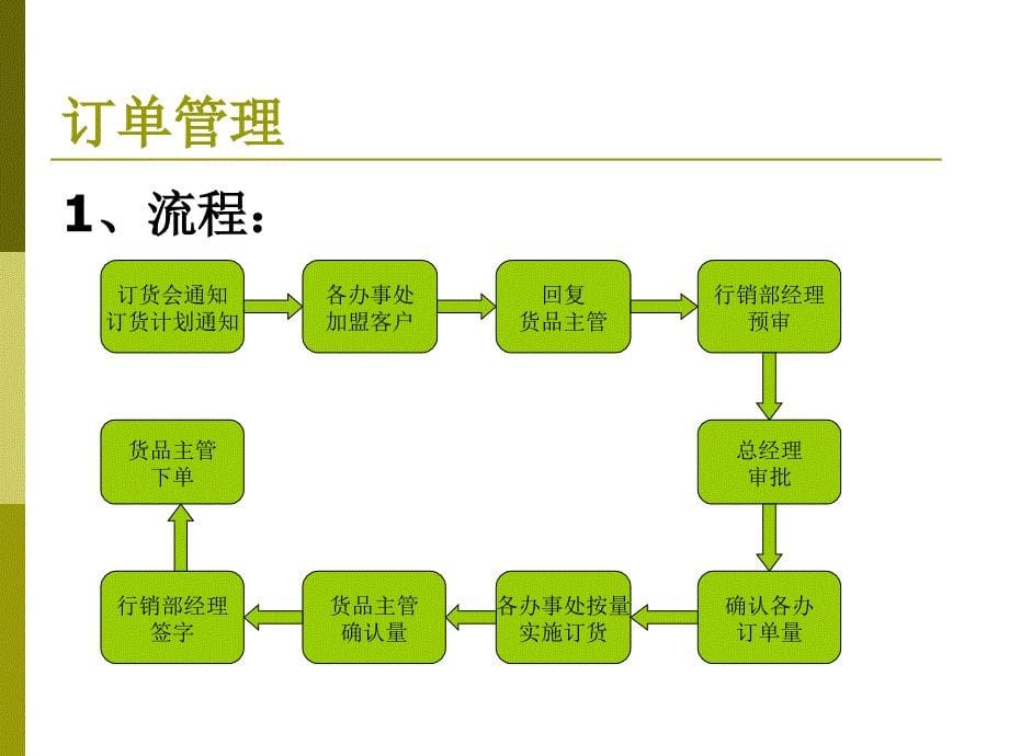 chch货品管理流程课件_第5页