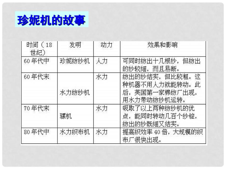 九年级历史上册第六单元第17课英国工业革命课件 华东师大版_第4页