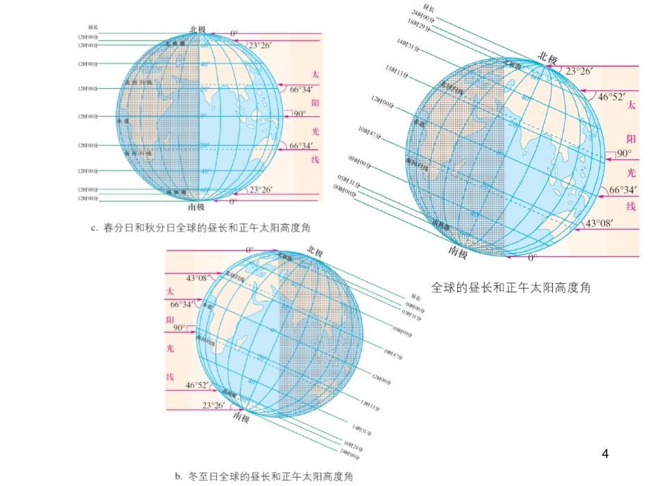 地球公转的地理意义ppt课件_第4页