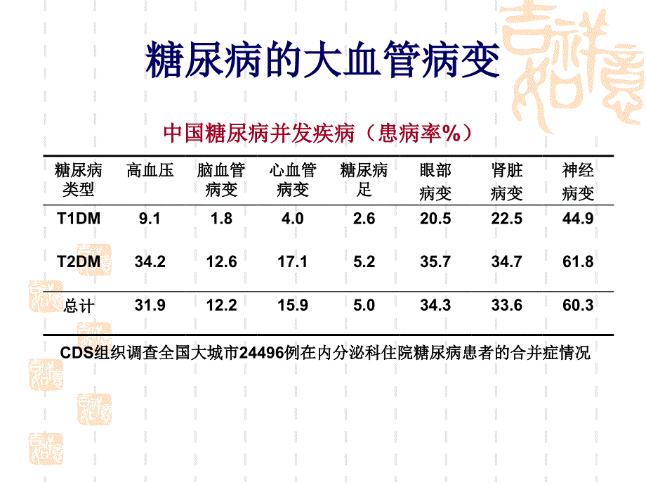 糖尿病综合围手术_第4页