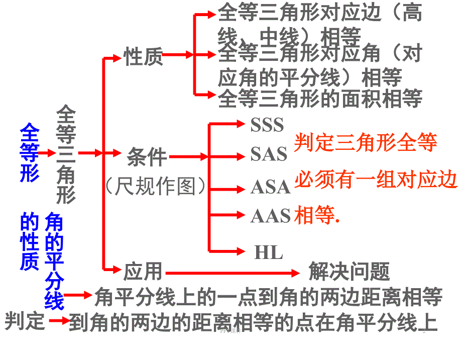 全等三角形总复习--课件_第2页