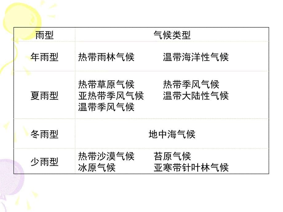 判断气候类型_第5页