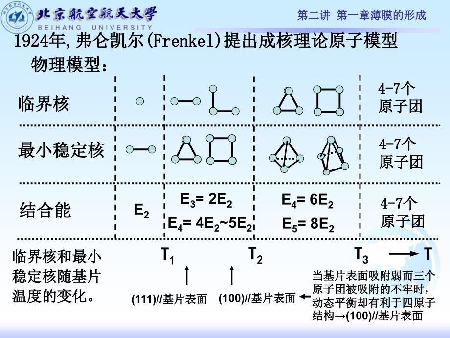 【材料课件】2第二讲薄膜材料物理第一章薄膜的形成_第2页