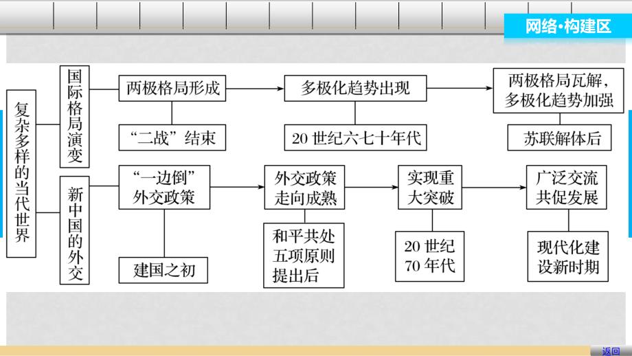 高中历史 第七单元 复杂多样的当代世界 33 单元学习总结课件 岳麓版必修1_第2页