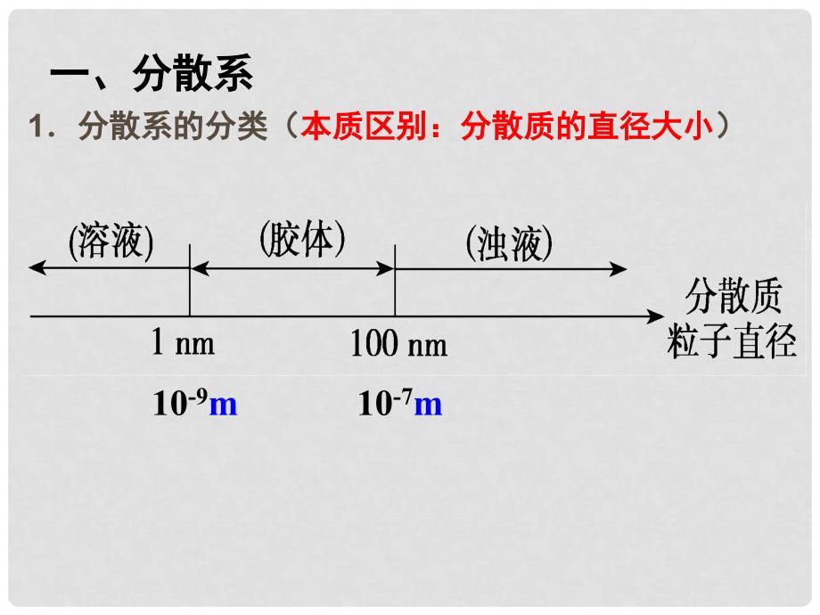 浙江省桐乡市高三化学 物质的分散系复习课件 新人教版_第4页