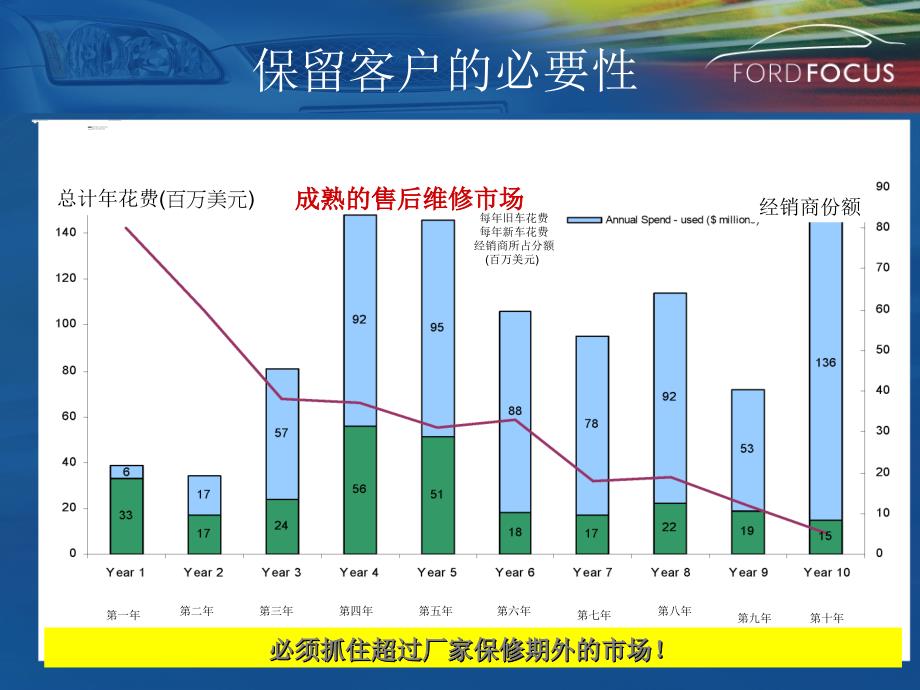 长安福特汽车延长保修服务推广方案_第3页