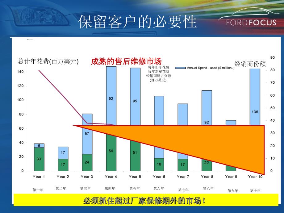 长安福特汽车延长保修服务推广方案_第4页