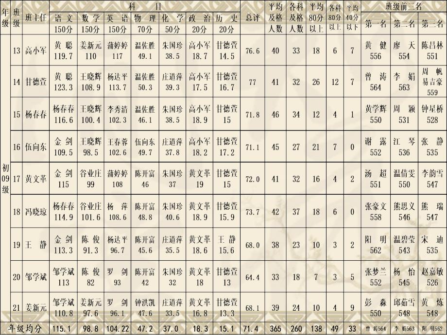 青白江区外国语实验学校09级分析.ppt_第3页