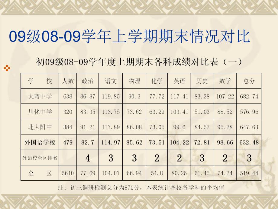 青白江区外国语实验学校09级分析.ppt_第4页