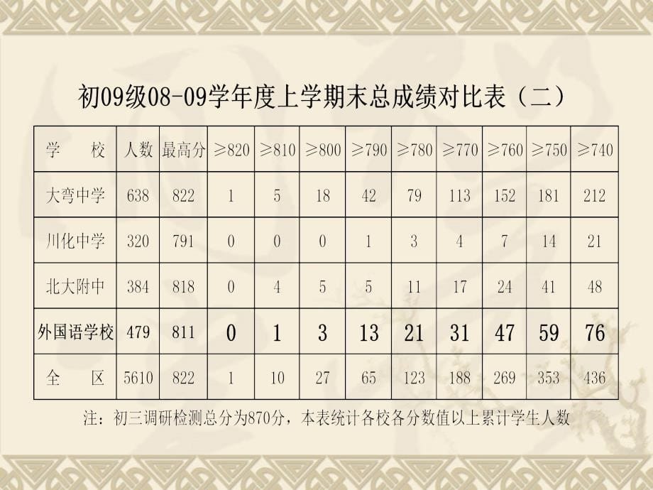 青白江区外国语实验学校09级分析.ppt_第5页