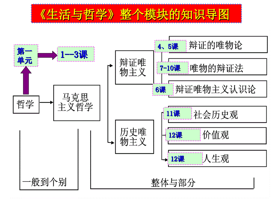 一轮复习生活与哲学第课_第2页