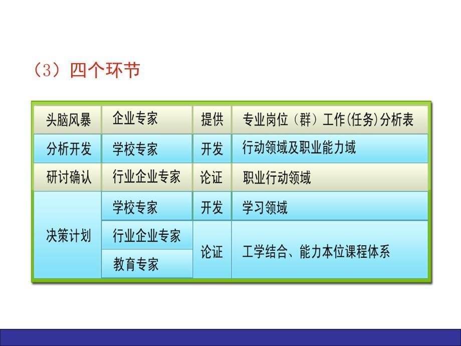 基于工作过程导向的课程开发的方法与探索课堂PPT_第5页